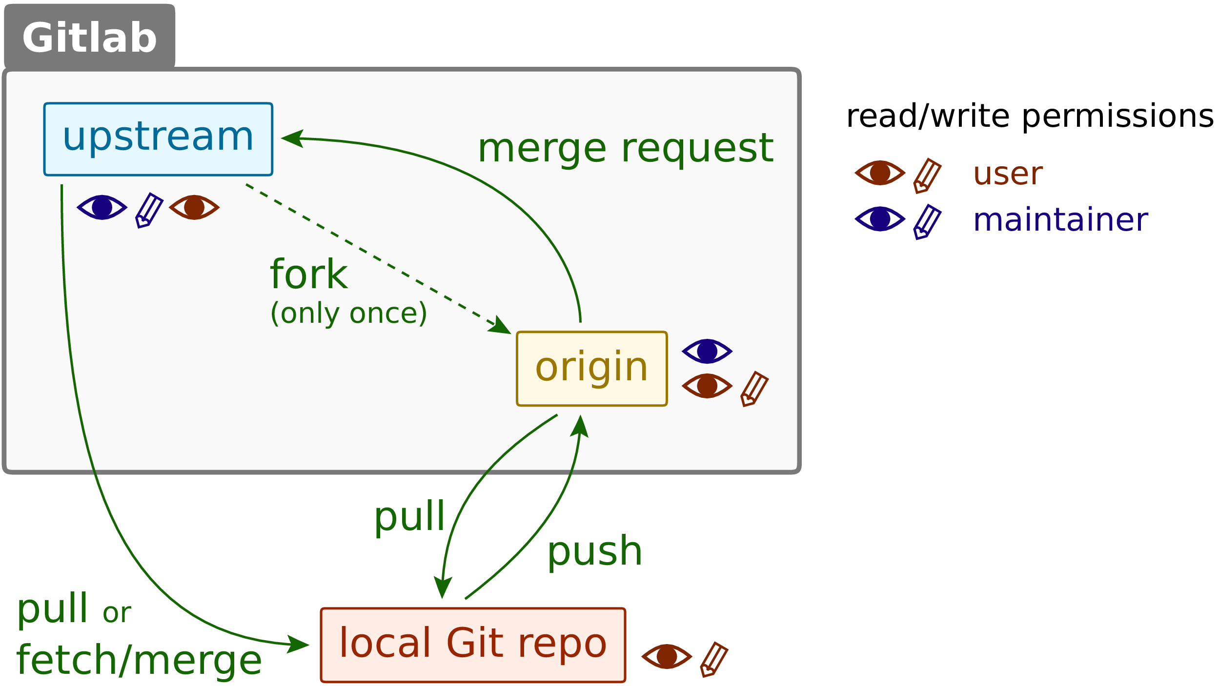 Git push force